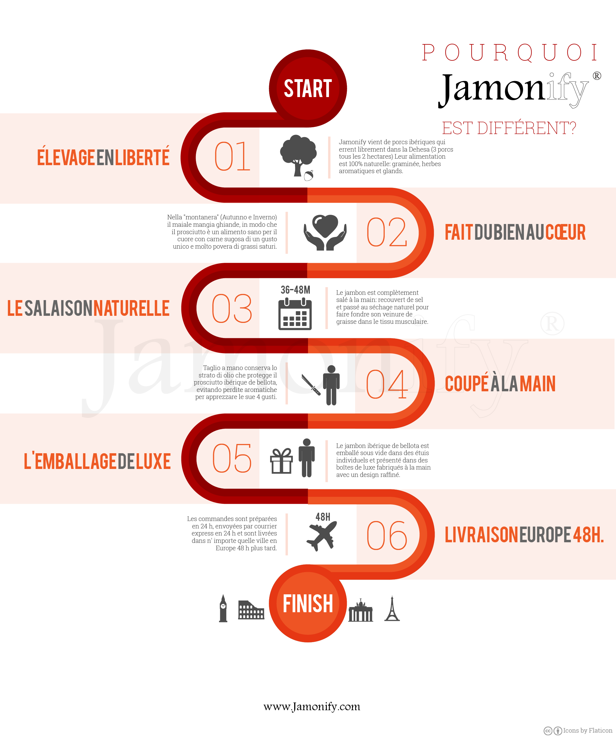 6 raisons pour lesquelles Jamonify est un cadeau et un jambon ibérique différente.